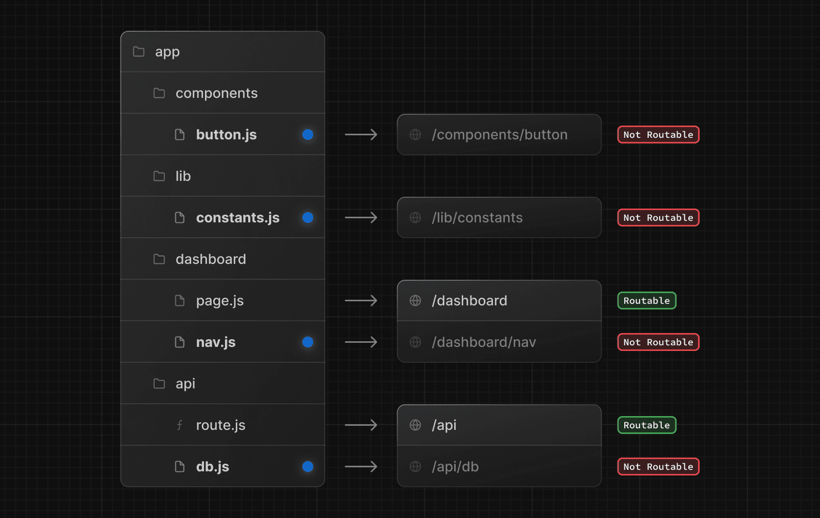An example folder structure with colocated files